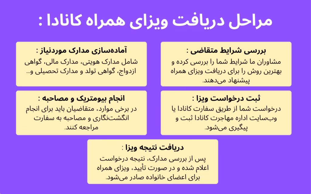 مراحل دریافت ویزای همراه کانادا