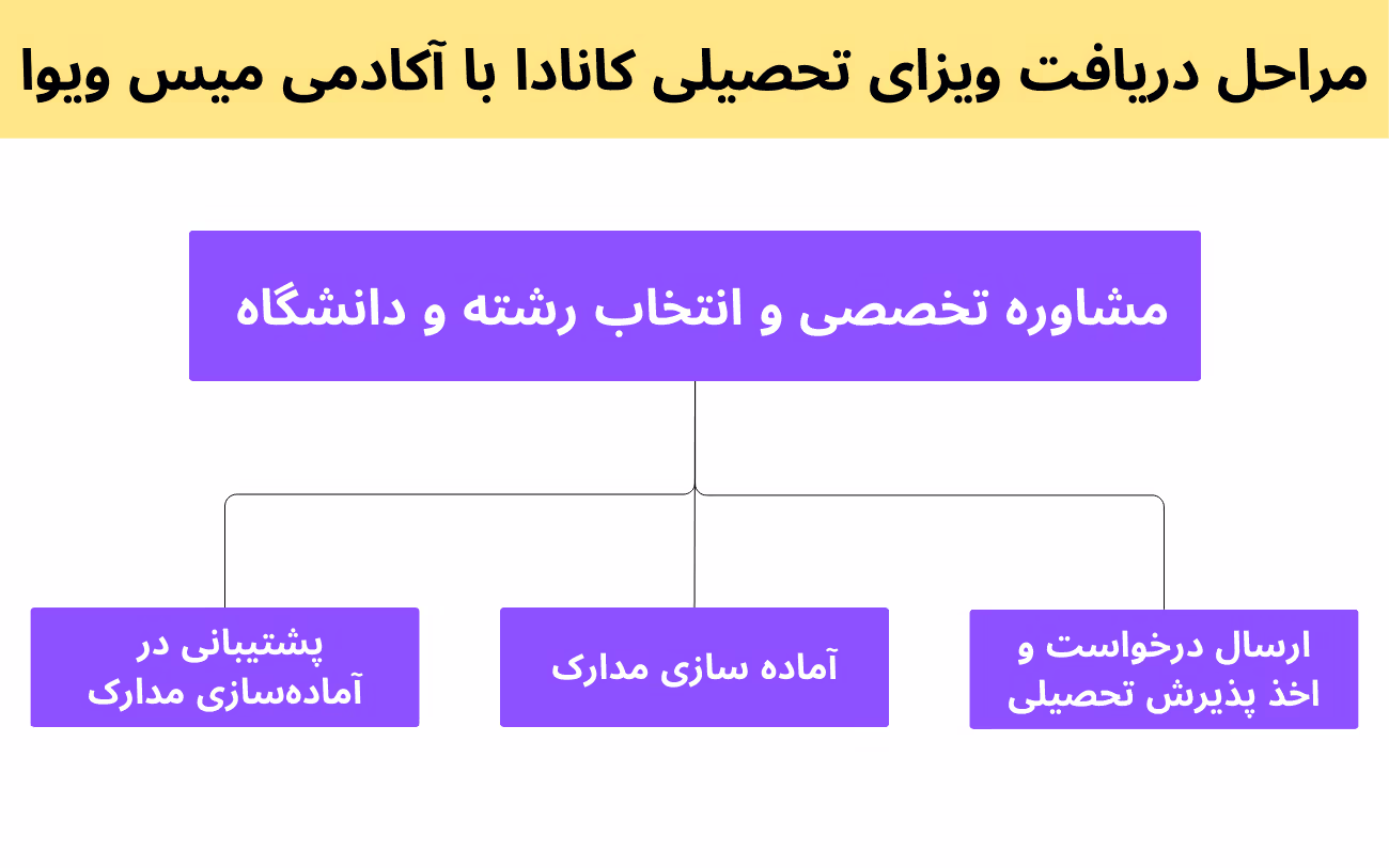 مراحل دریافت ویزای تحصیلی کانادا مراحل دریافت ویزای تحصیلی کانادا