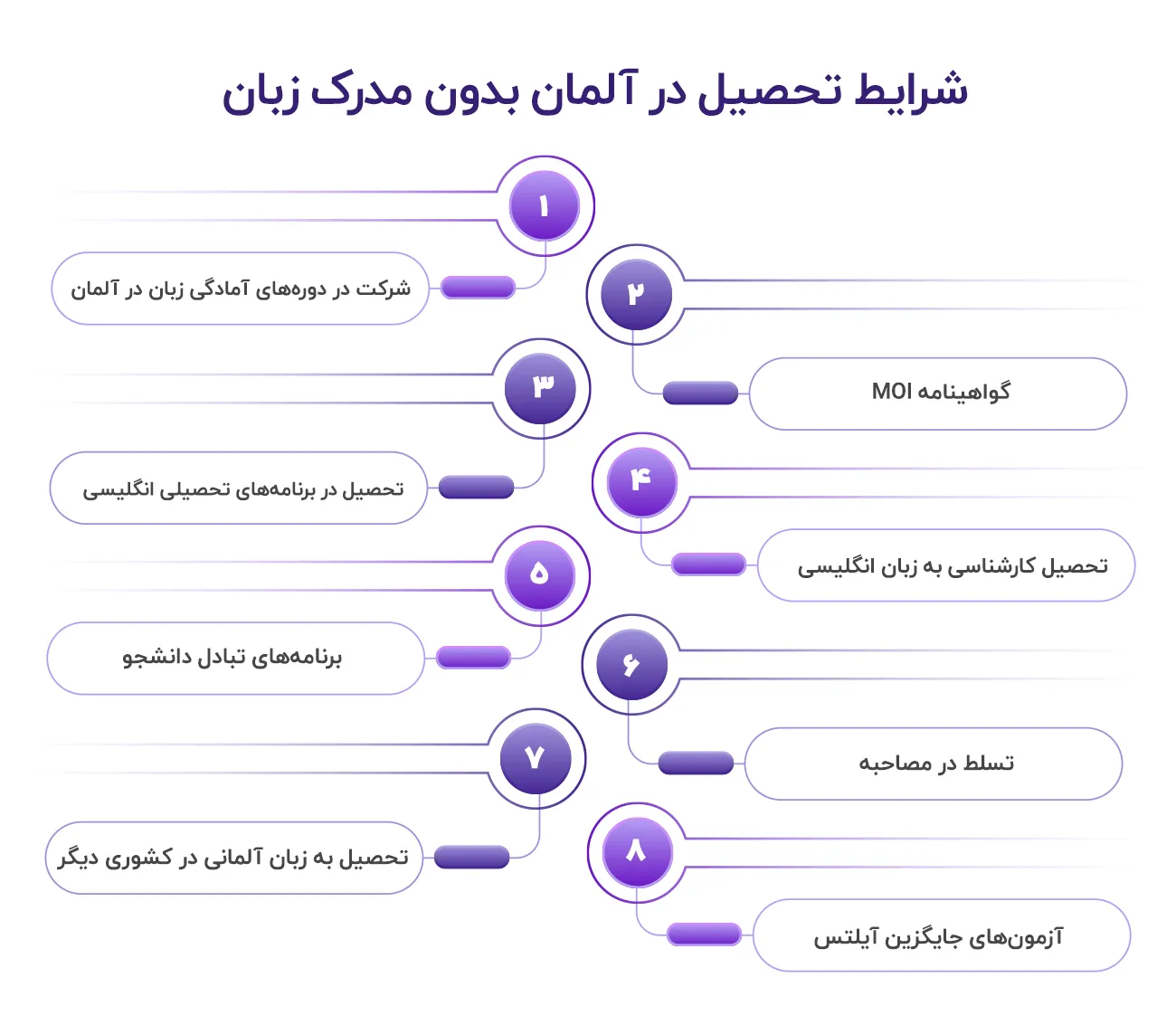 تحصیل در آلمان بدون مدرک زبان 2025 شرایط تحصیل در آلمان بدون مدرک زبان
