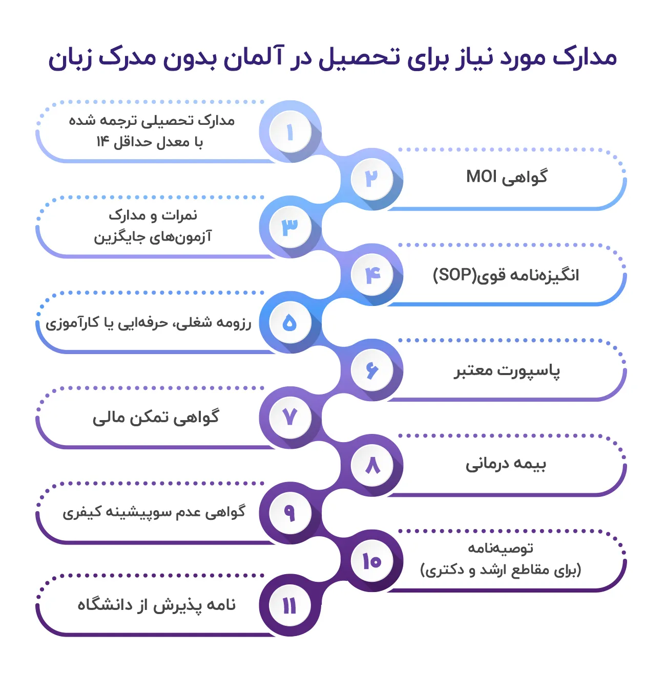 تحصیل در آلمان بدون مدرک زبان 2025 مدارک مورد نیاز برای تحصیل در آلمان بدون مدرک زبان